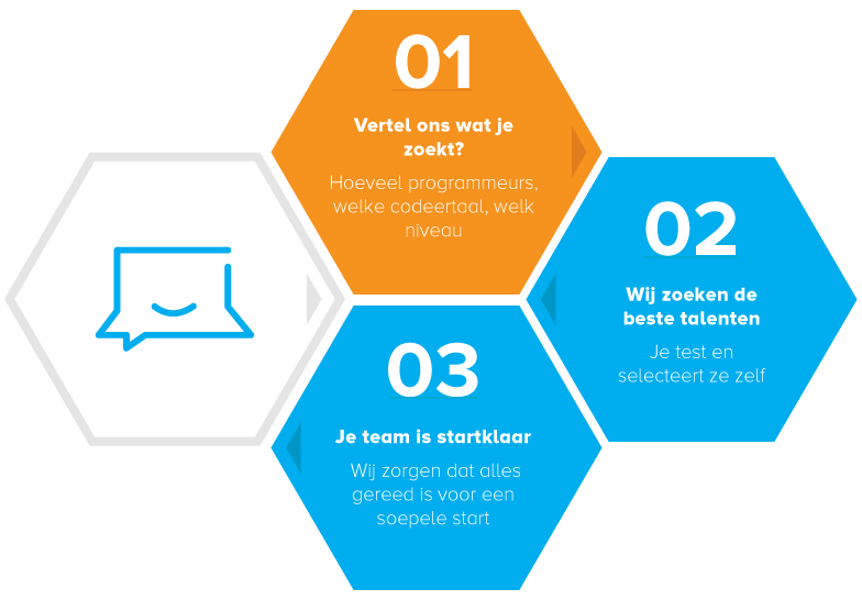 nearshoring stappenplan