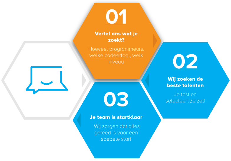 Drie stappen naar succesvol Nearshoring